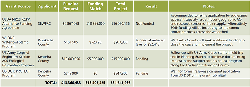 Grant Source table